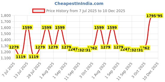 myntra.com MILANI Conceal + Perfect Long Wear & Water Resistant Concealer 5 ml - Light Beige 130 milani Price History Graph from 7 Jul 2025 to 10 Dec 2025