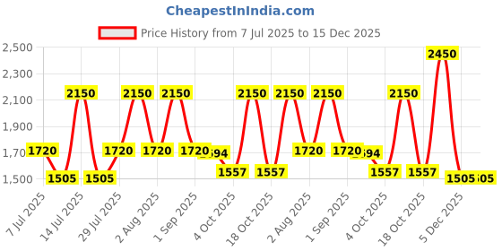 myntra.com MILANI Conceal + Perfect Shine Proof Powder- Natural Beige 05 12.30 g milani Price History Graph from 7 Jul 2025 to 14 Dec 2025