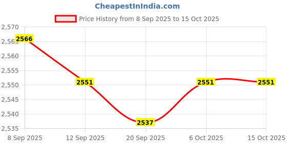myntra.com MILANI Gilded Terra Eyeshadow Palette milani Price History Graph from 8 Sep 2025 to 15 Oct 2025