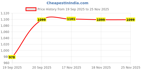 myntra.com MILANI Keep It Full Glossy Plumping Balm - 2.1 g - Bisou 190 milani Price History Graph from 19 Sep 2025 to 24 Nov 2025