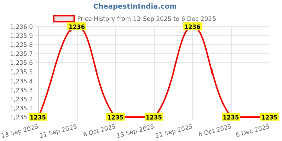 myntra.com MILANI Ludicrous Matte Lip Crayon - Crazy For You 130 milani Price History Graph from 13 Sep 2025 to 5 Dec 2025