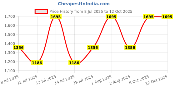myntra.com MILANI Make It Last 16 Hour Wear Setting Spray - 60 ml milani Price History Graph from 8 Jul 2025 to 12 Oct 2025