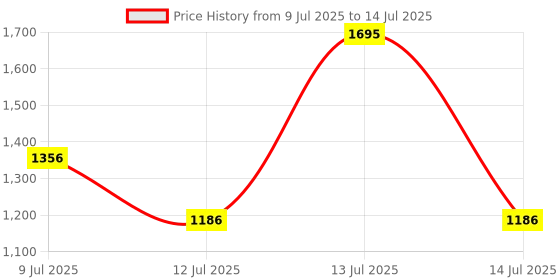 myntra.com MILANI Make It Last Matte Finish Charcoal Make-Up Setting Spray 60 ml milani Price History Graph from 9 Jul 2025 to 14 Jul 2025