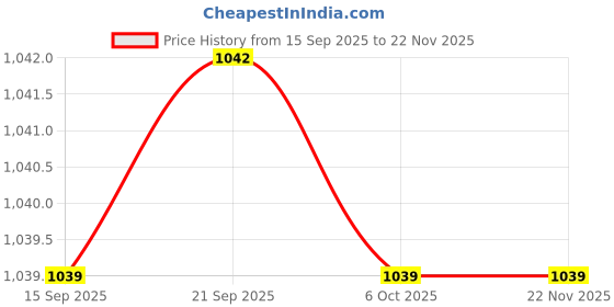 myntra.com MILANI Matte Naked Color Statement Lipstick 61 milani Price History Graph from 15 Sep 2025 to 22 Nov 2025