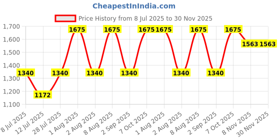 myntra.com MILANI Skin Quench Hydrating Face Primer milani Price History Graph from 8 Jul 2025 to 30 Nov 2025