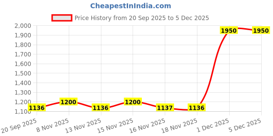 myntra.com MILANI Stay Put Longwear Liquid Lipstick - 3.2 ml - The Moment milani Price History Graph from 20 Sep 2025 to 4 Dec 2025