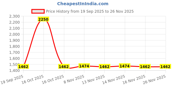 myntra.com MILANI The Tank Waterproof Liquid Eyeliner - 0.5 ml - Brown milani Price History Graph from 19 Sep 2025 to 25 Nov 2025