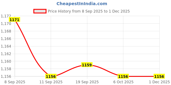 myntra.com MILANI Understatement Lipliner - 170 Saucy Toffee milani Price History Graph from 8 Sep 2025 to 30 Nov 2025