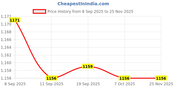 myntra.com MILANI Understatement Lipliner - Audacious Pink 130 milani Price History Graph from 8 Sep 2025 to 24 Nov 2025