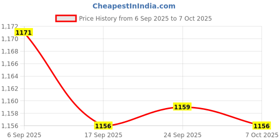 myntra.com MILANI Understatement Lipliner - Cinnamon Statement 150 milani Price History Graph from 6 Sep 2025 to 7 Oct 2025