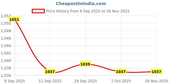 myntra.com MILANI Understatement Lipliner - Sassy Cherry 200 milani Price History Graph from 8 Sep 2025 to 29 Nov 2025