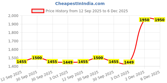 myntra.com MILANI Vegan Fruit Fetish Lip Oil with Fruit Extracts & Vitamin E 4 ml - Cherry Lime 140 milani Price History Graph from 12 Sep 2025 to 5 Dec 2025