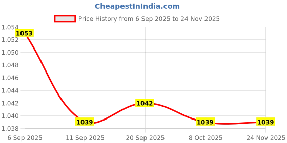 myntra.com MILANI Vegan Highly Pigmented Cruelty-Free Color Statement Matte Lipstick - Honey Rose 84 milani Price History Graph from 6 Sep 2025 to 24 Nov 2025