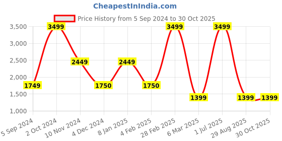 myntra.com Milano Treasures Beach Waves Clip-in Hair Extensions - Natural Black milano treasures Price History Graph from 5 Sep 2024 to 29 Oct 2025