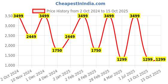 myntra.com Milano Treasures Beach Waves Mixed Brown Clip-in Hair Extensions milano treasures Price History Graph from 2 Oct 2024 to 15 Oct 2025