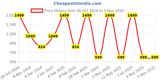 myntra.com Milano Treasures Set of 2 Clip-in Natural Black Side Patches Hair Extension milano treasures Price History Graph from 26 Oct 2024 to 5 Nov 2025