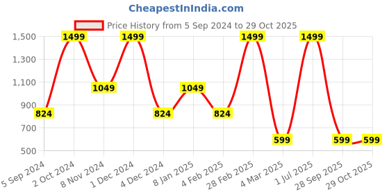 myntra.com Milano Treasures Set of 2 Clip-in Side Patches Golden Highlight Hair Extension - Dark Brown milano treasures Price History Graph from 5 Sep 2024 to 29 Oct 2025