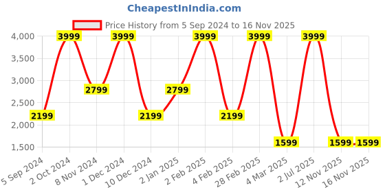 myntra.com Milano Treasures Set of 6 Clip-In Side Patches Hair Extension - Dark Brown milano treasures Price History Graph from 5 Sep 2024 to 16 Nov 2025