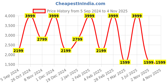 myntra.com Milano Treasures Set of 6 Clip-In Side Patches Hair Extension - Natural Black milano treasures Price History Graph from 5 Sep 2024 to 4 Nov 2025