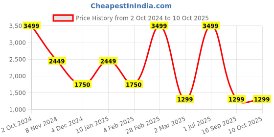 myntra.com Milano Treasures  Soft Curls Clip-in Mixed Brown Hair Extensions milano treasures Price History Graph from 2 Oct 2024 to 9 Oct 2025