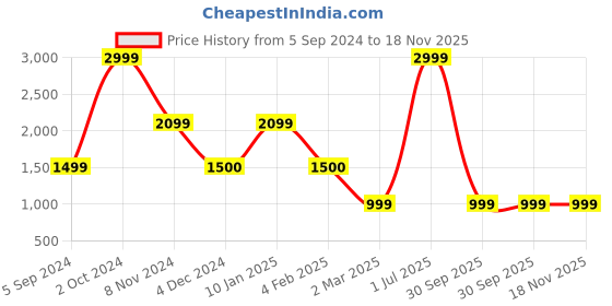 myntra.com Milano Treasures Straight Clip-in Copper Highlights Hair Extensions - Dark Brown milano treasures Price History Graph from 5 Sep 2024 to 17 Nov 2025