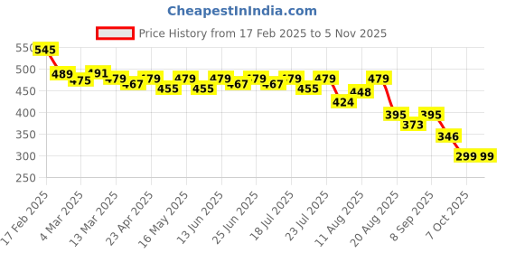 myntra.com Milastru Crop Top milastru Price History Graph from 17 Feb 2025 to 4 Nov 2025