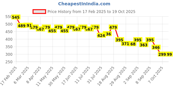 myntra.com Milastru Crop Top milastru Price History Graph from 17 Feb 2025 to 17 Oct 2025
