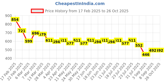 myntra.com Milastru Embroidered Fit & Flare Dress milastru Price History Graph from 17 Feb 2025 to 26 Oct 2025