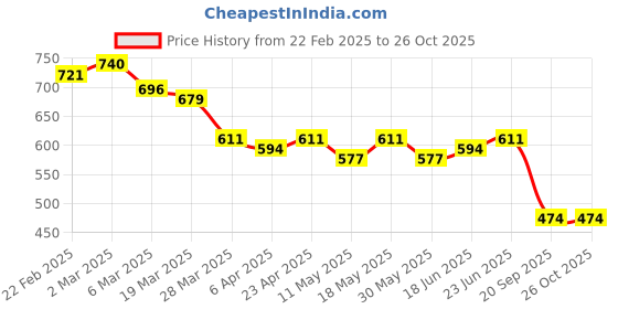 myntra.com Milastru Embroidered Fit & Flare Dress milastru Price History Graph from 22 Feb 2025 to 26 Oct 2025