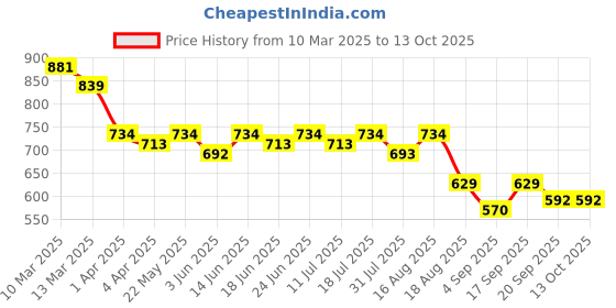 myntra.com Milastru Embroidered Georgette Formal Fit & Flare Maxi Dress milastru Price History Graph from 10 Mar 2025 to 12 Oct 2025