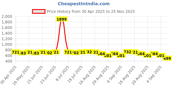 myntra.com Milastru Embroidered Mirror Work Round Neck Kurta milastru Price History Graph from 30 Apr 2025 to 25 Nov 2025