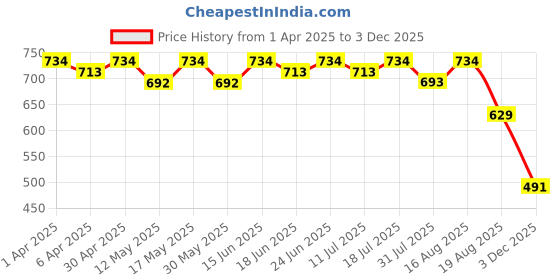 myntra.com Milastru Floral Embroidered Georgette Formal Fit & Flare Maxi Dress milastru Price History Graph from 1 Apr 2025 to 3 Dec 2025