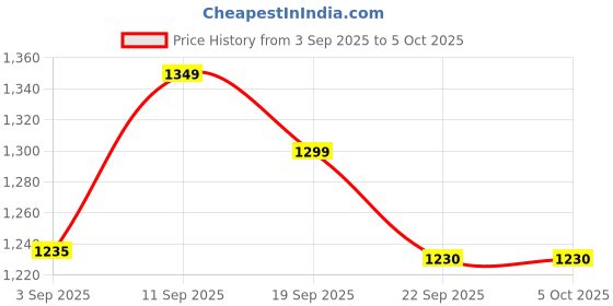 myntra.com Milastru Floral Embroidered Sequinned Kurta With Trousers & Dupatta milastru Price History Graph from 3 Sep 2025 to 4 Oct 2025