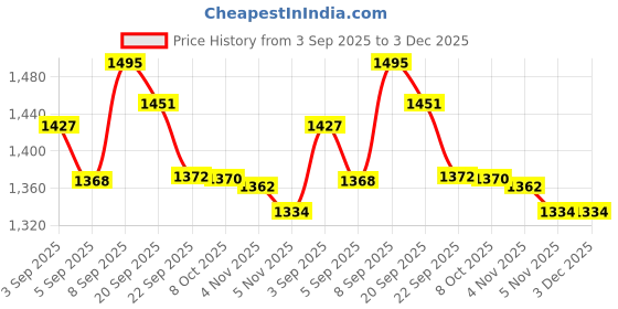 myntra.com Milastru Floral Embroidered Sequinned Straight Kurta With Trousers & Dupatta milastru Price History Graph from 3 Sep 2025 to 3 Dec 2025