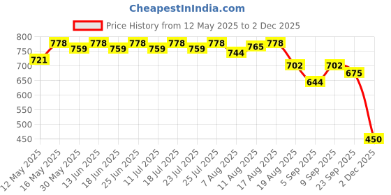 myntra.com Milastru Floral Printed V-Neck Straight Kurta with Trousers milastru Price History Graph from 12 May 2025 to 2 Dec 2025