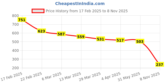 myntra.com Milastru Print Bell Sleeve Fit & Flare Dress milastru Price History Graph from 17 Feb 2025 to 8 Nov 2025