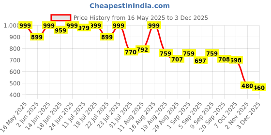 myntra.com Milastru Printed Cotton Straight Kurta & Trousers milastru Price History Graph from 16 May 2025 to 3 Dec 2025