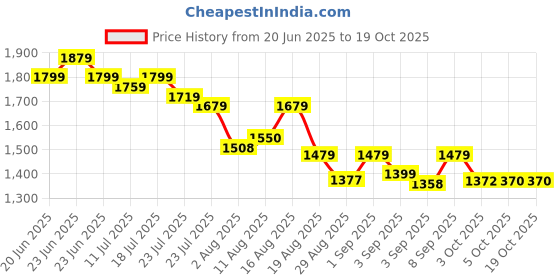 myntra.com Milastru Women Embroidered Sequinned Kurta with Trousers & Dupatta milastru Price History Graph from 20 Jun 2025 to 18 Oct 2025