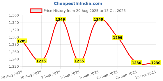 myntra.com Milastru Women Ethnic Motifs Embroidered Kurta with Trousers & Dupatta milastru Price History Graph from 29 Aug 2025 to 13 Oct 2025