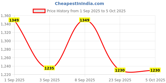 myntra.com Milastru Women Ethnic Motifs Embroidered Kurta with Trousers & Dupatta milastru Price History Graph from 1 Sep 2025 to 4 Oct 2025