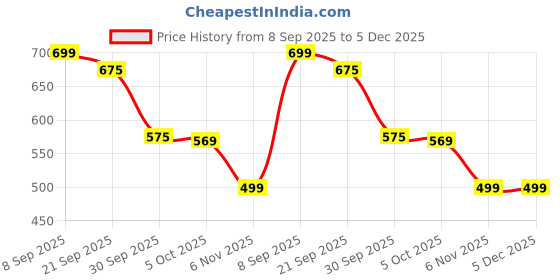 myntra.com Milastru Women Ethnic Motifs Embroidered Regular Kurti with Skirt milastru Price History Graph from 8 Sep 2025 to 4 Dec 2025