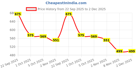 myntra.com Milastru Women Ethnic Motifs Regular Thread Work Kurti with Palazzos milastru Price History Graph from 22 Sep 2025 to 2 Dec 2025