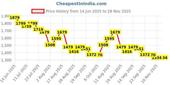 myntra.com Milastru Women Floral Embroidered Kurta with Trousers & Dupatta milastru Price History Graph from 14 Jun 2025 to 27 Nov 2025