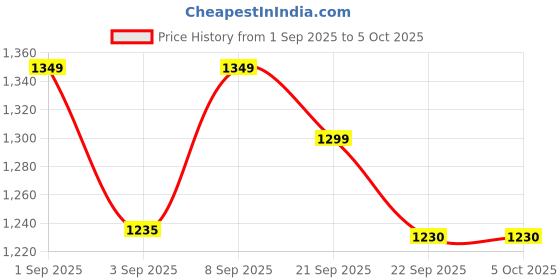 myntra.com Milastru Women Floral Embroidered Kurta with Trousers & Dupatta milastru Price History Graph from 1 Sep 2025 to 4 Oct 2025