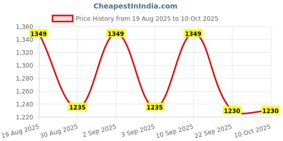 myntra.com Milastru Women Floral Embroidered Regular Sequinned Kurta with Trousers & With Dupatta milastru Price History Graph from 19 Aug 2025 to 10 Oct 2025
