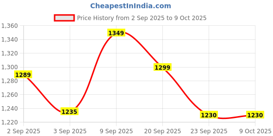 myntra.com Milastru Women Floral Embroidered Regular Sequinned Kurta with Trousers & With Dupatta milastru Price History Graph from 2 Sep 2025 to 8 Oct 2025