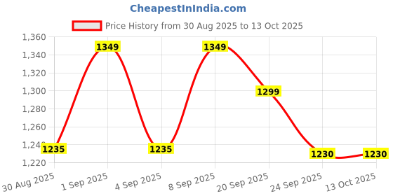 myntra.com Milastru Women Floral Embroidered Sequinned Kurta with Trousers & Dupatta milastru Price History Graph from 30 Aug 2025 to 13 Oct 2025