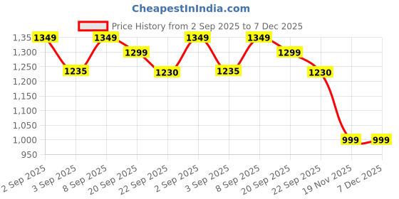 myntra.com Milastru Women Floral Embroidered Sequinned Kurta with Trousers & Dupatta milastru Price History Graph from 2 Sep 2025 to 7 Dec 2025