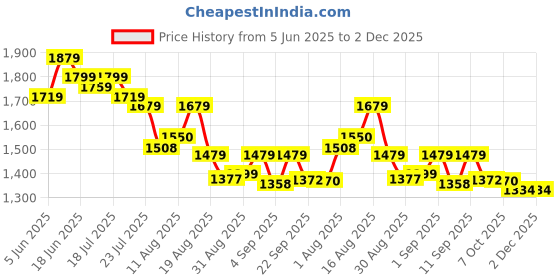 myntra.com Milastru Women Floral Embroidered Sequinned Kurta with Trousers & With Dupatta milastru Price History Graph from 5 Jun 2025 to 2 Dec 2025