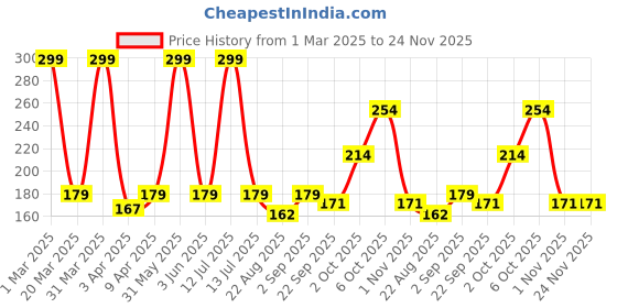 myntra.com MILDCARES Scalp Massager & Exfoliator Brush For Anti Dandruff - Black mildcares Price History Graph from 1 Mar 2025 to 24 Nov 2025